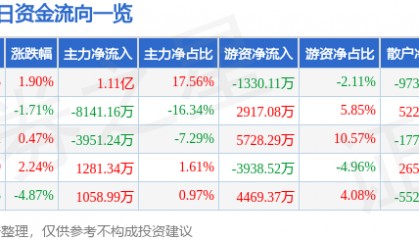 股票行情快报：宝钢股份（600019）3月27日主力资金净买入1.11亿元