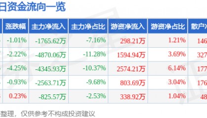 股票行情快报：红日药业（300026）8月29日主力资金净卖出1765.62万元