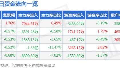 股票行情快报:紫光股份(000938)7月24日主力资金净买入7044.51万元