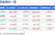 股票行情快报:六国化工(600470)9月22日主力资金净买入286.35万元