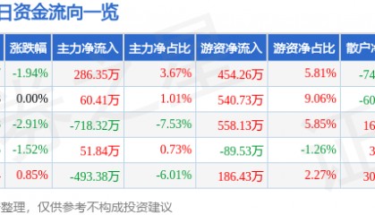 股票行情快报:六国化工(600470)9月22日主力资金净买入286.35万元