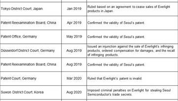 首尔半导体: 窃取世界首创技术的亿光，最高法院判决有罪
