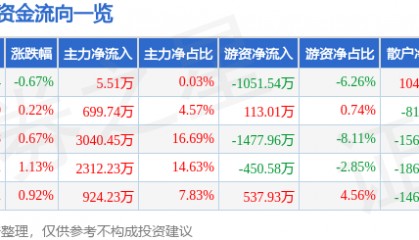 股票行情快报:九芝堂(000989)6月26日主力资金净买入5.51万元