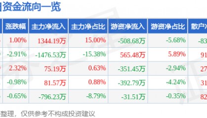 股票行情快报:金融街(000402)3月10日主力资金净买入1344.19万元