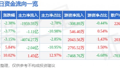 股票行情快报：上海机电（600835）7月31日主力资金净卖出1959.59万元