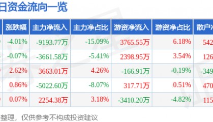 股票行情快报:安泰科技(000969)9月2日主力资金净卖出9193.77万元