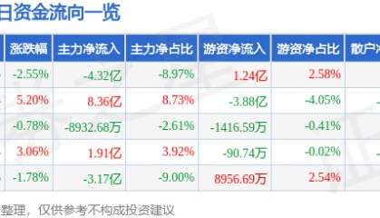 股票行情快报:紫光股份(000938)9月19日主力资金净卖出4.32亿元