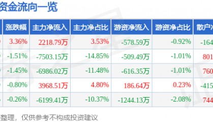 股票行情快报:拓斯达(300607)8月4日主力资金净买入2218.79万元