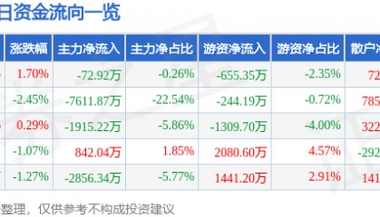股票行情快报:正海磁材(300224)7月7日主力资金净卖出72.92万元