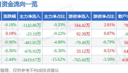 股票行情快报：渝开发（000514）8月6日主力资金净卖出1142.86万元