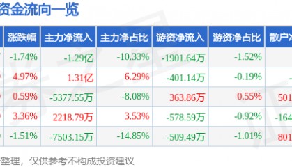 股票行情快报:拓斯达(300607)8月7日主力资金净卖出1.29亿元