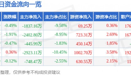 股票行情快报:东北证券(000686)8月1日主力资金净卖出1837.16万元