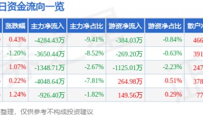股票行情快报:安泰科技(000969)8月22日主力资金净卖出4284.43万元