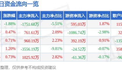 股票行情快报:红日药业(300026)8月14日主力资金净卖出1751.68万元