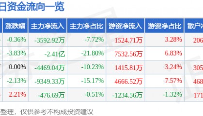 股票行情快报:联创光电(600363)7月30日主力资金净卖出3592.92万元