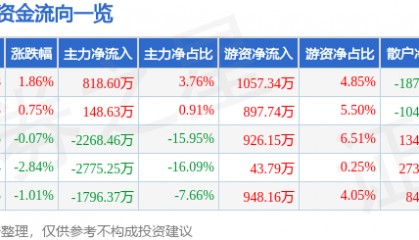 股票行情快报:来伊份(603777)8月19日主力资金净买入818.60万元