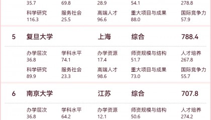 2025最新中国大学排名