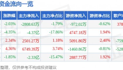 股票行情快报:拓斯达(300607)9月19日主力资金净卖出2808.63万元
