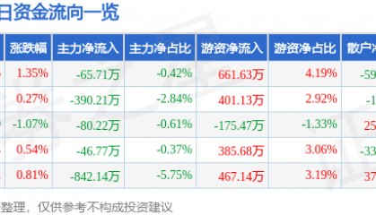 股票行情快报:红日药业(300026)10月15日主力资金净卖出65.71万元