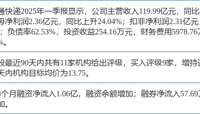 申通快递涨6.96%,中邮证券一个月前给出“买入”评级