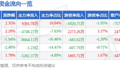 股票行情快报:拓斯达(300607)7月25日主力资金净买入9391.78万元