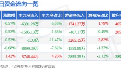 股票行情快报:紫光股份(000938)7月23日主力资金净卖出6391.28万元