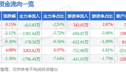 股票行情快报：黑芝麻（000716）1月22日主力资金净卖出415.83万元