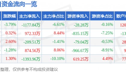 股票行情快报:金融街(000402)2月28日主力资金净卖出1177.84万元