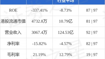 中国来骑哦(08039.HK)股东将股票由英皇证券香港转入芒果金融 转仓市值576.69万港元