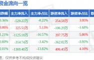 股票行情快报：浙江建投（002761）4月15日主力资金净卖出529.22万元
