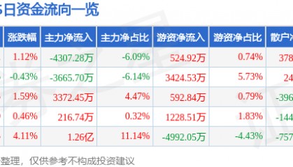 股票行情快报:XD东鹏饮(605499)8月25日主力资金净卖出4307.28万元