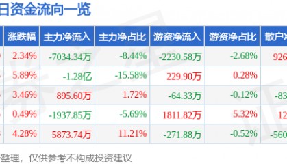 股票行情快报：潞安环能（601699）4月29日主力资金净卖出7034.34万元