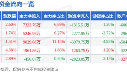 股票行情快报:九芝堂(000989)7月22日主力资金净买入7323.76万元