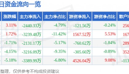 股票行情快报:焦点科技(002315)9月8日主力资金净卖出2440.33万元