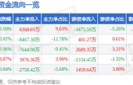 股票行情快报：山西汾酒（600809）3月11日主力资金净买入6368.01万元
