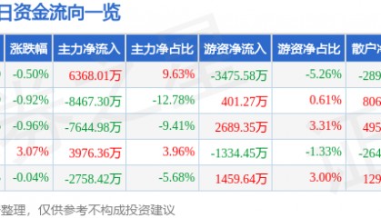 股票行情快报：山西汾酒（600809）3月11日主力资金净买入6368.01万元