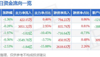 股票行情快报：山西汾酒（600809）2月24日主力资金净买入422.15万元