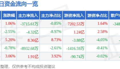 股票行情快报:紫光股份(000938)9月22日主力资金净卖出3715.61万元