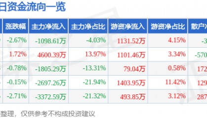 股票行情快报:上海机电(600835)6月19日主力资金净卖出1098.61万元