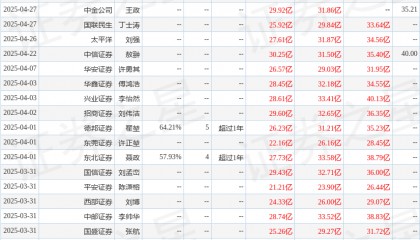 中邮证券:给予赤峰黄金买入评级