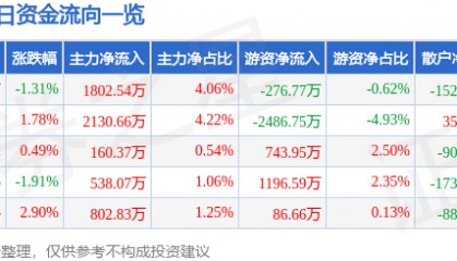 股票行情快报：联创光电（600363）8月7日主力资金净买入1802.54万元