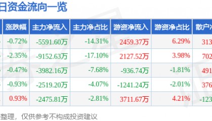 股票行情快报:红日药业(300026)8月7日主力资金净卖出5591.60万元
