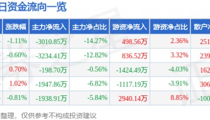 股票行情快报:白云机场(600004)9月2日主力资金净卖出3010.85万元