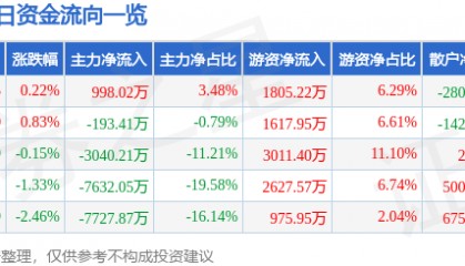 股票行情快报:安泰科技(000969)8月5日主力资金净买入998.02万元