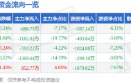 股票行情快报：浙江建投（002761）3月17日主力资金净卖出688.73万元