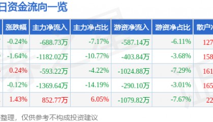 股票行情快报：浙江建投（002761）3月17日主力资金净卖出688.73万元