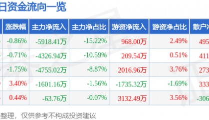 股票行情快报:安泰科技(000969)7月29日主力资金净卖出5918.41万元