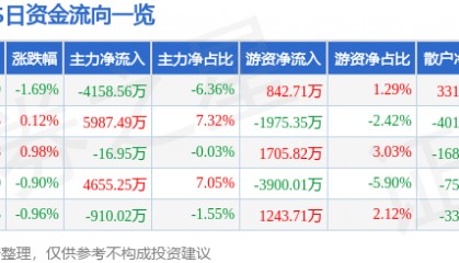 股票行情快报:XD片仔癀(600436)7月31日主力资金净卖出4158.56万元