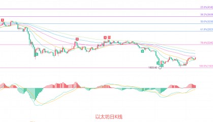 币圈院士：7.11以太坊（ETH）以太坊技术性反弹终结，新一轮变盘将至？最新行情分析参考