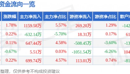 股票行情快报:九芝堂(000989)7月1日主力资金净买入1159.58万元